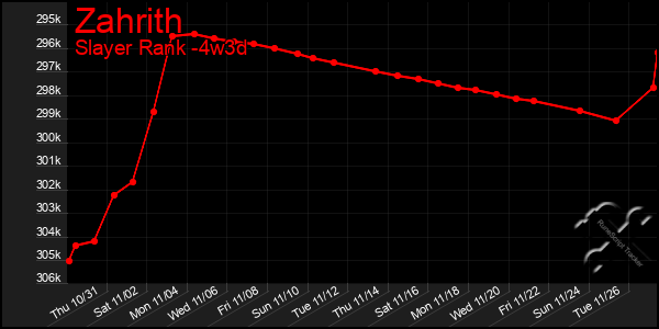 Last 31 Days Graph of Zahrith