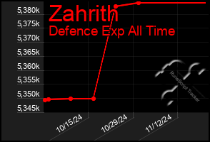 Total Graph of Zahrith