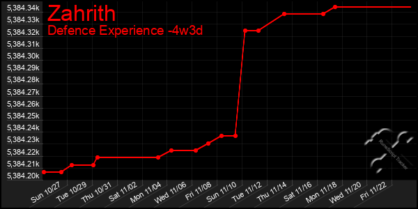 Last 31 Days Graph of Zahrith