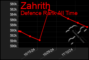 Total Graph of Zahrith