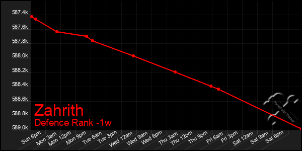 Last 7 Days Graph of Zahrith