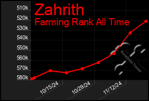 Total Graph of Zahrith