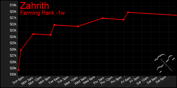 Last 7 Days Graph of Zahrith