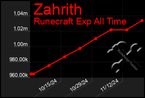 Total Graph of Zahrith