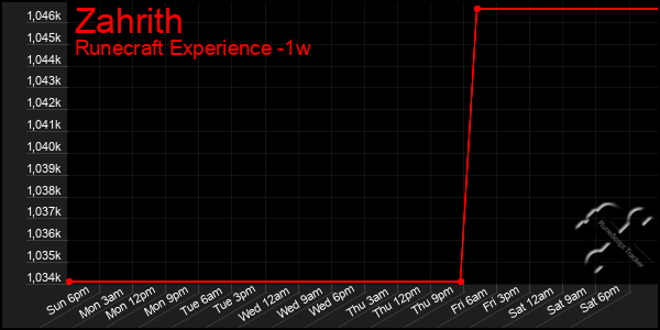 Last 7 Days Graph of Zahrith