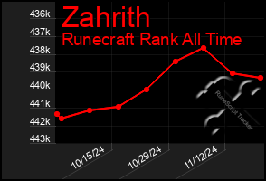 Total Graph of Zahrith