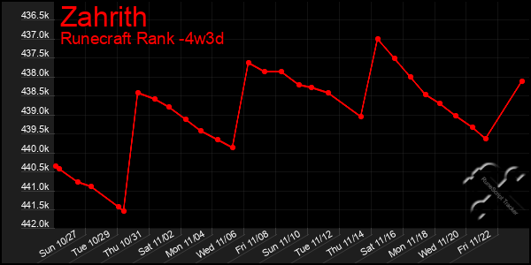 Last 31 Days Graph of Zahrith