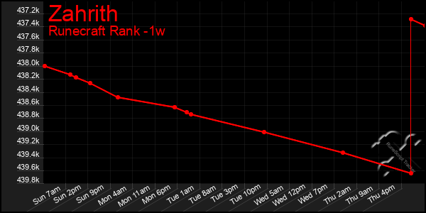 Last 7 Days Graph of Zahrith