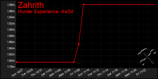 Last 31 Days Graph of Zahrith