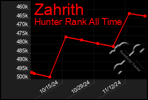 Total Graph of Zahrith