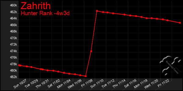 Last 31 Days Graph of Zahrith