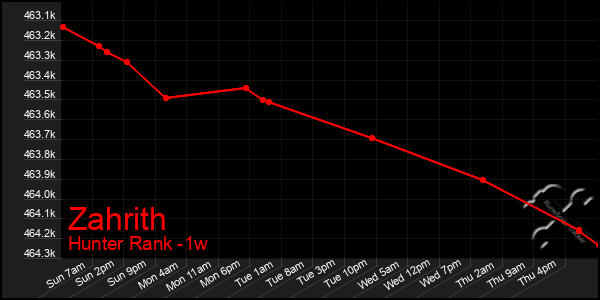 Last 7 Days Graph of Zahrith