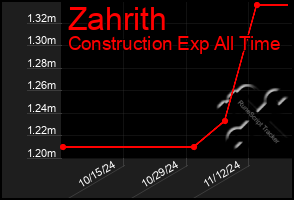 Total Graph of Zahrith