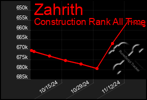 Total Graph of Zahrith