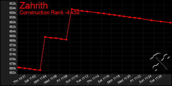 Last 31 Days Graph of Zahrith