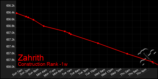 Last 7 Days Graph of Zahrith