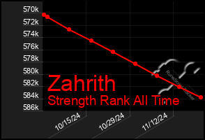 Total Graph of Zahrith