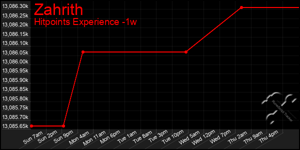 Last 7 Days Graph of Zahrith