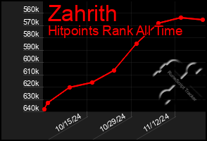 Total Graph of Zahrith