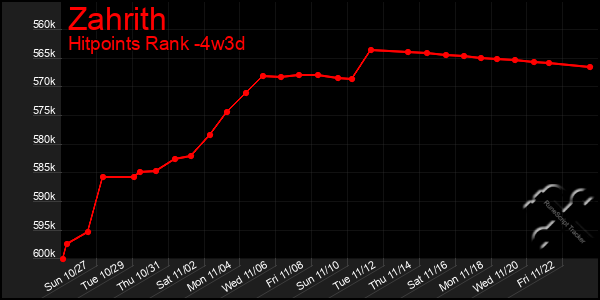 Last 31 Days Graph of Zahrith