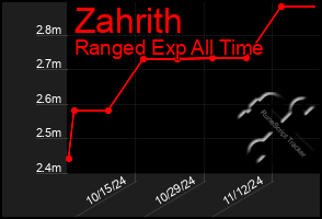 Total Graph of Zahrith