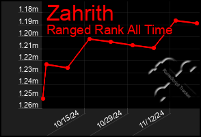 Total Graph of Zahrith