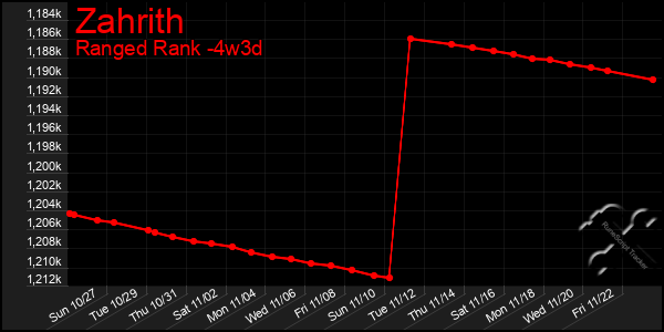 Last 31 Days Graph of Zahrith