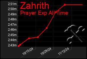 Total Graph of Zahrith