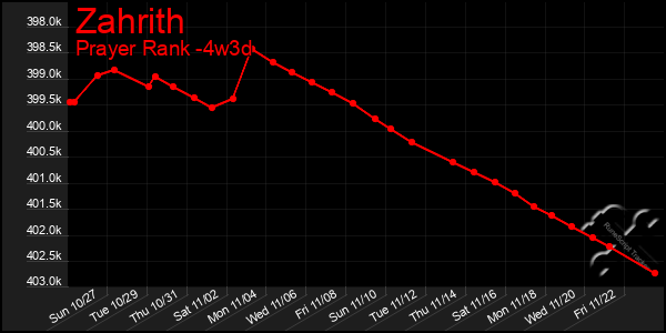 Last 31 Days Graph of Zahrith