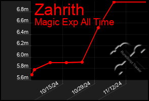 Total Graph of Zahrith