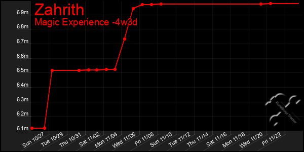 Last 31 Days Graph of Zahrith