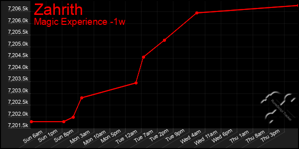 Last 7 Days Graph of Zahrith