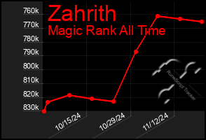 Total Graph of Zahrith