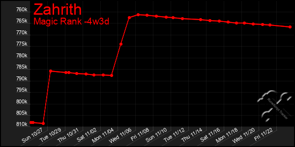 Last 31 Days Graph of Zahrith