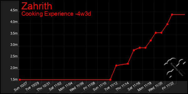 Last 31 Days Graph of Zahrith