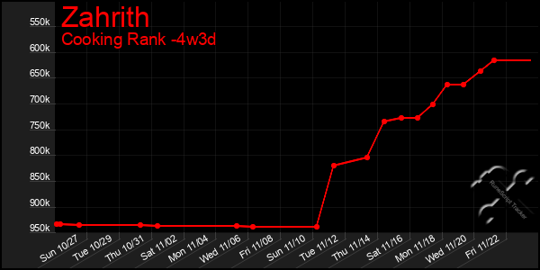 Last 31 Days Graph of Zahrith