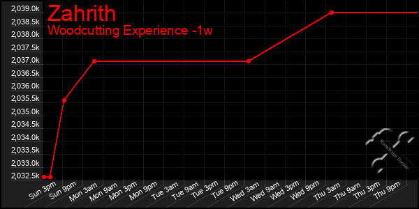 Last 7 Days Graph of Zahrith