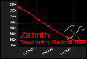 Total Graph of Zahrith