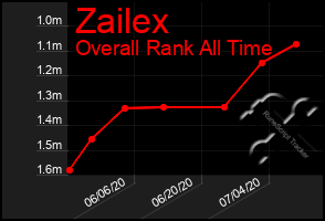 Total Graph of Zailex