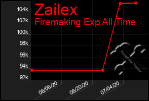 Total Graph of Zailex