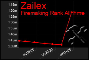 Total Graph of Zailex