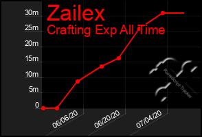 Total Graph of Zailex