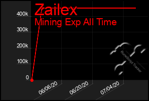 Total Graph of Zailex