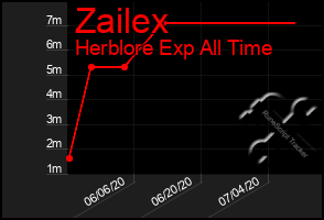 Total Graph of Zailex