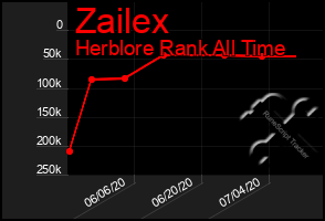 Total Graph of Zailex