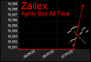 Total Graph of Zailex