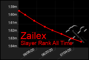 Total Graph of Zailex