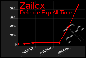 Total Graph of Zailex