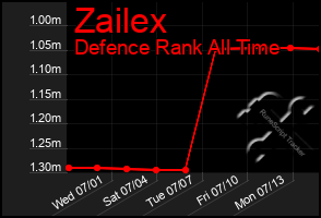 Total Graph of Zailex