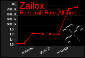 Total Graph of Zailex